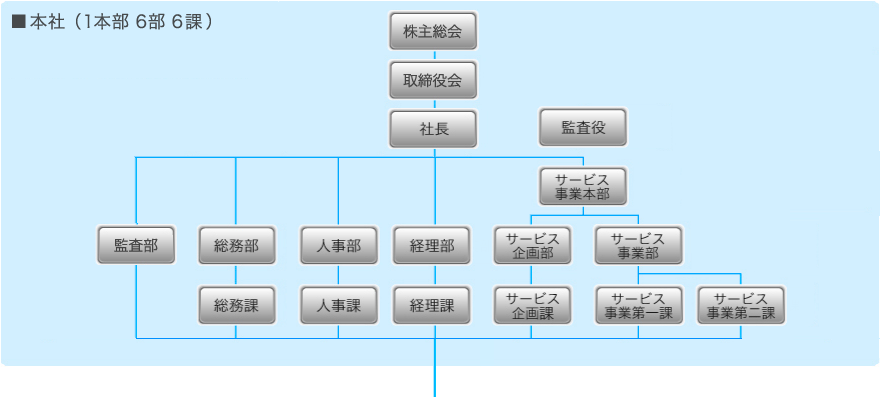 本社（1本部6部7課）