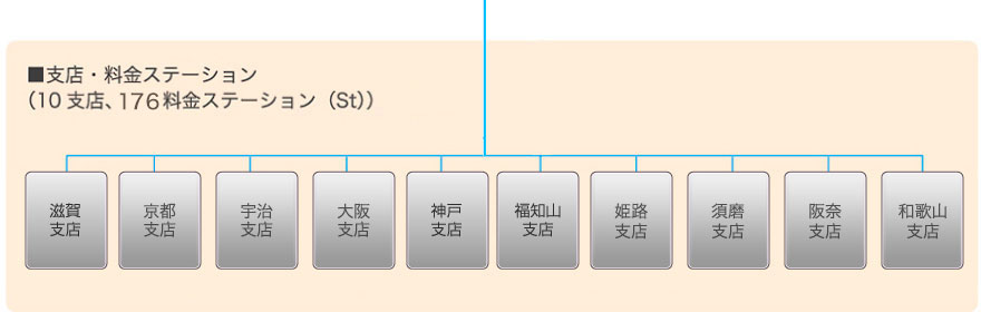 支店・料金ステーション（10支店、163料金ステーション（St））